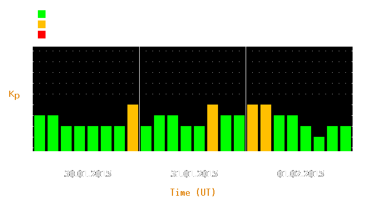 Magnetic storm forecast from Jan 30, 2015 to Feb 01, 2015