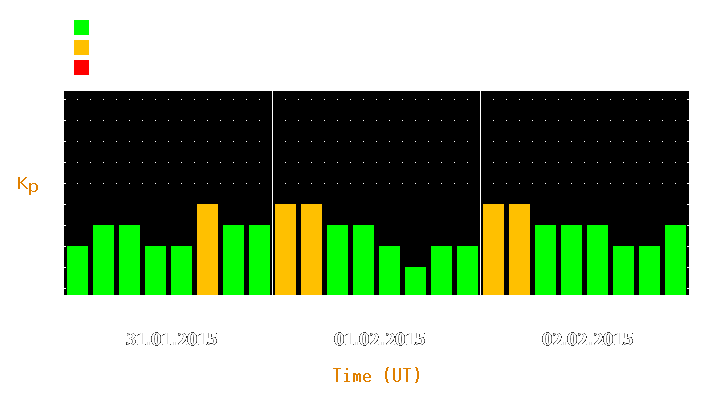 Magnetic storm forecast from Jan 31, 2015 to Feb 02, 2015