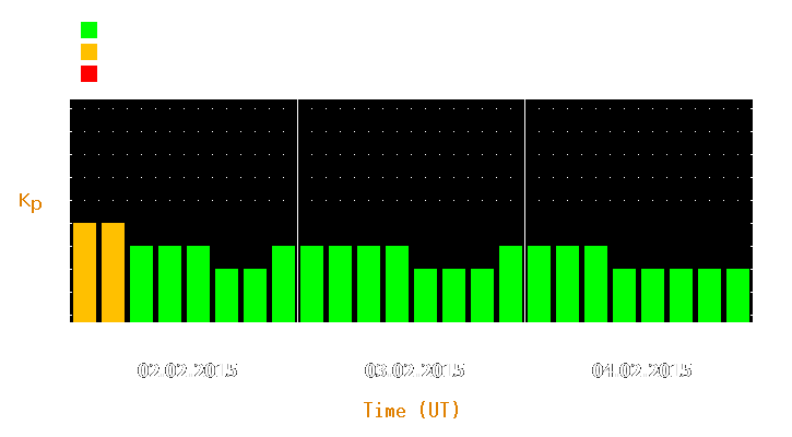 Magnetic storm forecast from Feb 02, 2015 to Feb 04, 2015