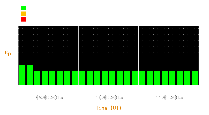 Magnetic storm forecast from Feb 09, 2015 to Feb 11, 2015