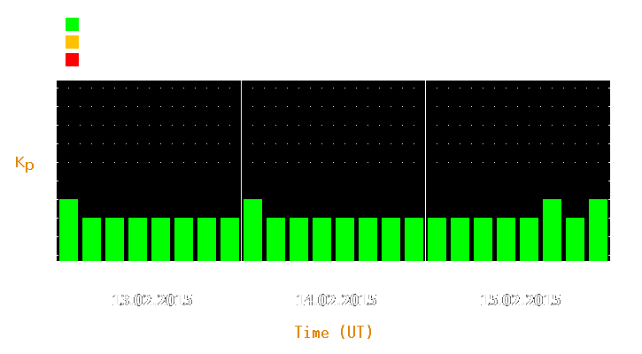 Magnetic storm forecast from Feb 13, 2015 to Feb 15, 2015