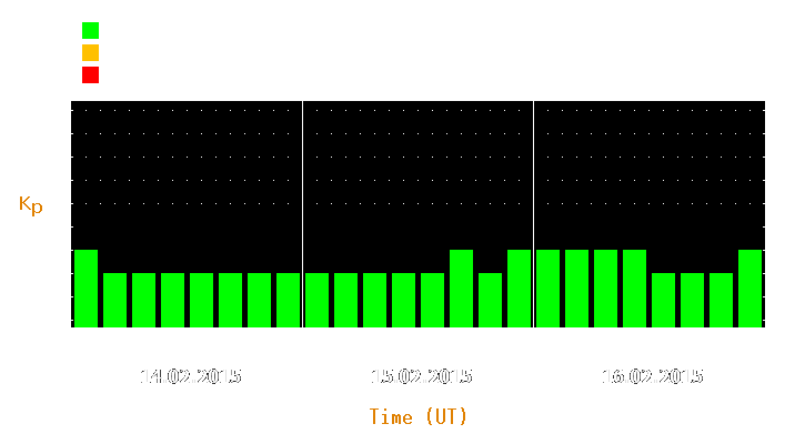 Magnetic storm forecast from Feb 14, 2015 to Feb 16, 2015