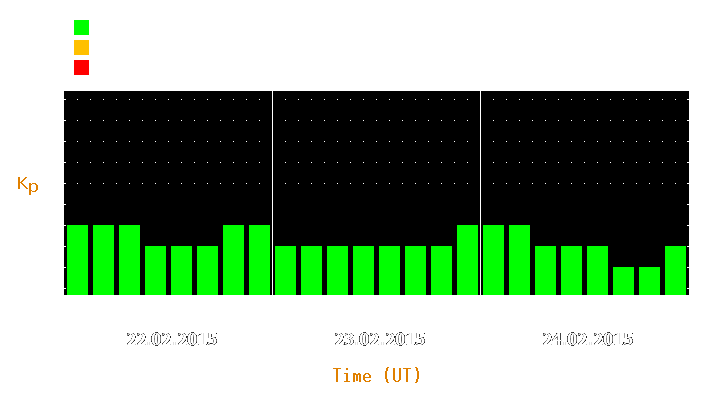 Magnetic storm forecast from Feb 22, 2015 to Feb 24, 2015