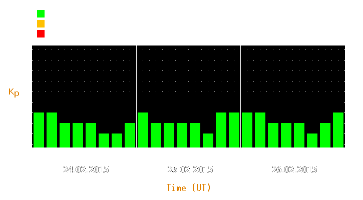 Magnetic storm forecast from Feb 24, 2015 to Feb 26, 2015