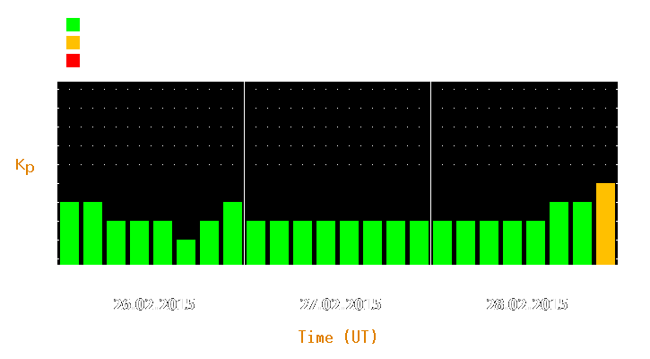 Magnetic storm forecast from Feb 26, 2015 to Feb 28, 2015