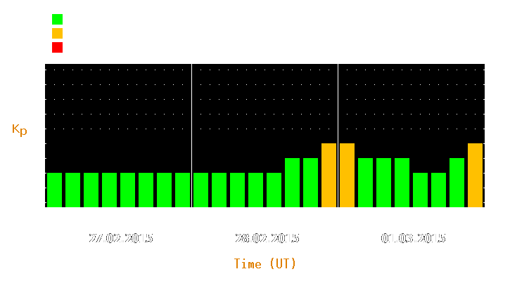 Magnetic storm forecast from Feb 27, 2015 to Mar 01, 2015