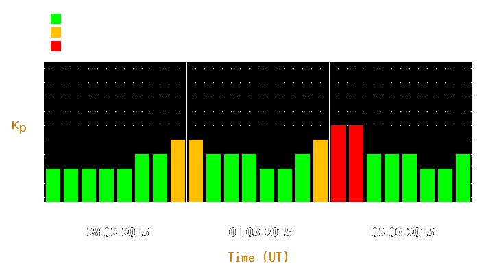 Magnetic storm forecast from Feb 28, 2015 to Mar 02, 2015