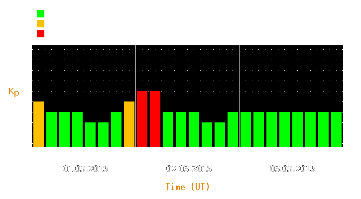 Magnetic storm forecast from Mar 01, 2015 to Mar 03, 2015