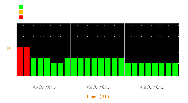 Magnetic storm forecast from Mar 02, 2015 to Mar 04, 2015