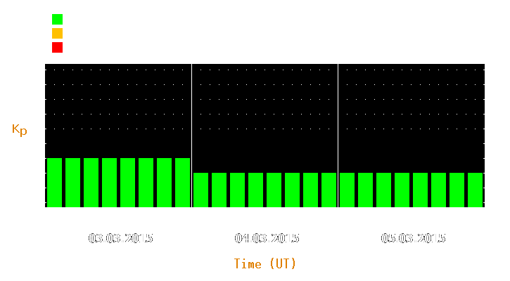 Magnetic storm forecast from Mar 03, 2015 to Mar 05, 2015