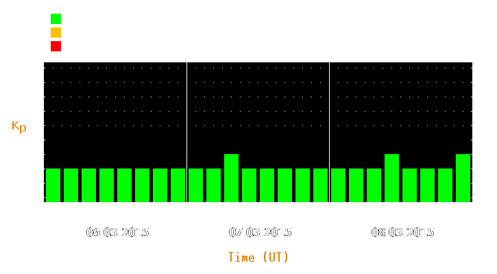 Magnetic storm forecast from Mar 06, 2015 to Mar 08, 2015