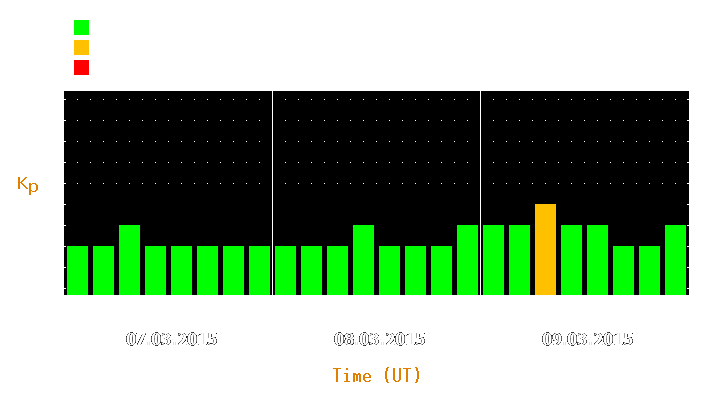 Magnetic storm forecast from Mar 07, 2015 to Mar 09, 2015