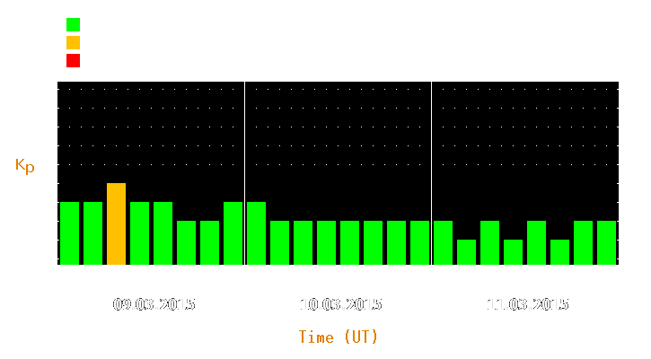 Magnetic storm forecast from Mar 09, 2015 to Mar 11, 2015