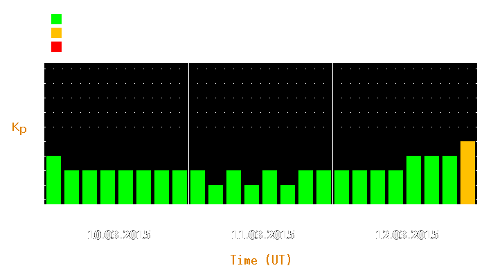 Magnetic storm forecast from Mar 10, 2015 to Mar 12, 2015