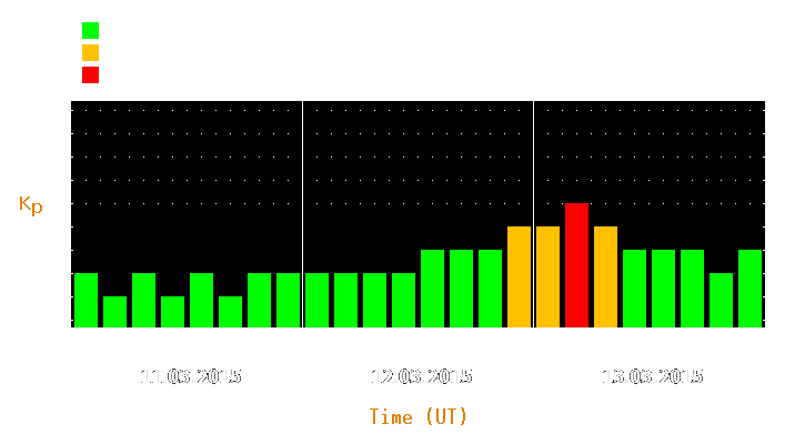 Magnetic storm forecast from Mar 11, 2015 to Mar 13, 2015