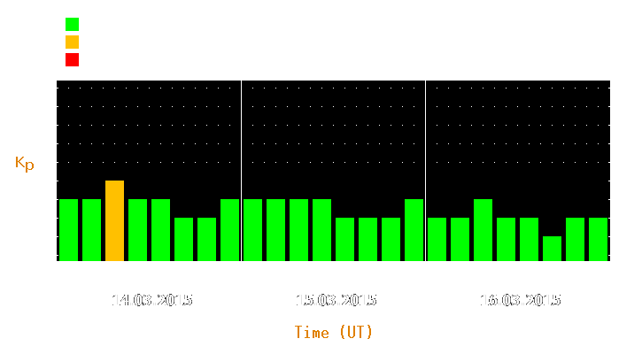 Magnetic storm forecast from Mar 14, 2015 to Mar 16, 2015