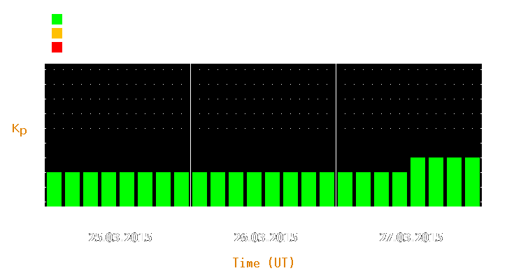 Magnetic storm forecast from Mar 25, 2015 to Mar 27, 2015