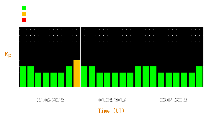 Magnetic storm forecast from Mar 31, 2015 to Apr 02, 2015