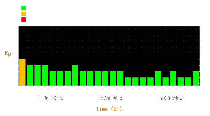 Magnetic storm forecast from Apr 11, 2015 to Apr 13, 2015