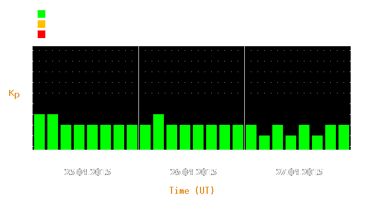 Magnetic storm forecast from Apr 25, 2015 to Apr 27, 2015