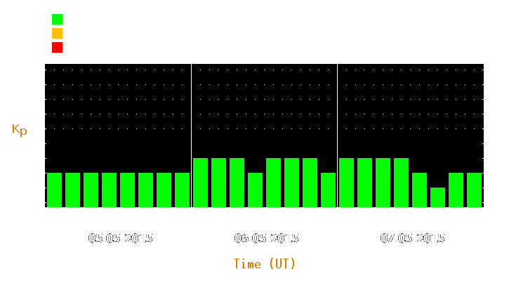 Magnetic storm forecast from May 05, 2015 to May 07, 2015