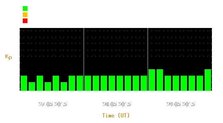 Magnetic storm forecast from May 27, 2015 to May 29, 2015