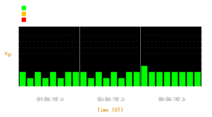 Magnetic storm forecast from Jun 04, 2015 to Jun 06, 2015