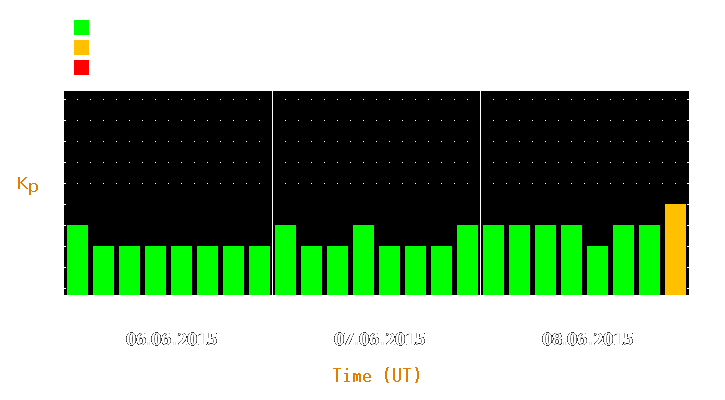 Magnetic storm forecast from Jun 06, 2015 to Jun 08, 2015