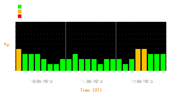 Magnetic storm forecast from Jun 10, 2015 to Jun 12, 2015