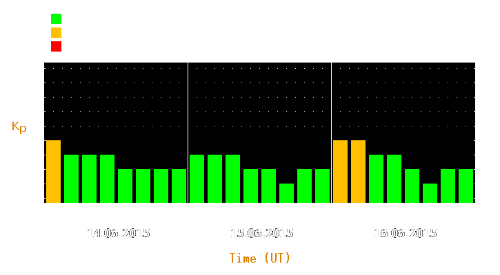 Magnetic storm forecast from Jun 14, 2015 to Jun 16, 2015