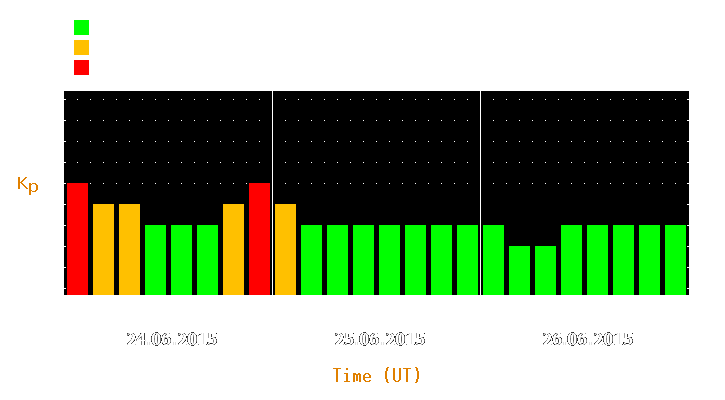 Magnetic storm forecast from Jun 24, 2015 to Jun 26, 2015