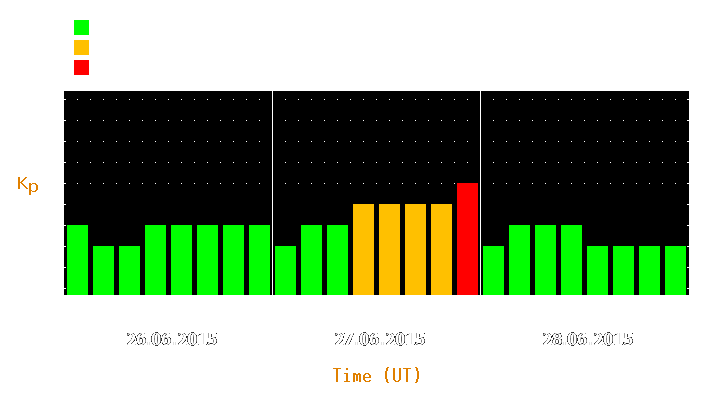 Magnetic storm forecast from Jun 26, 2015 to Jun 28, 2015