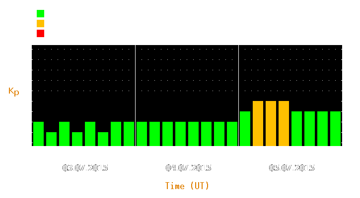 Magnetic storm forecast from Jul 03, 2015 to Jul 05, 2015