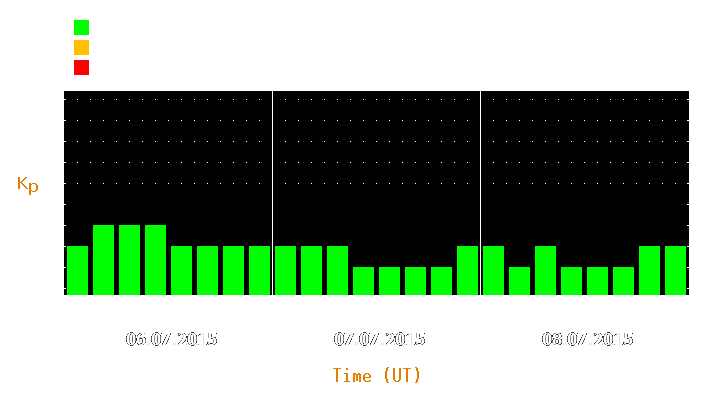 Magnetic storm forecast from Jul 06, 2015 to Jul 08, 2015