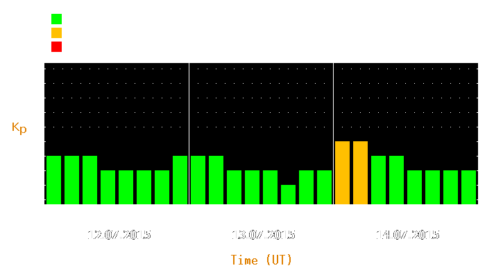 Magnetic storm forecast from Jul 12, 2015 to Jul 14, 2015