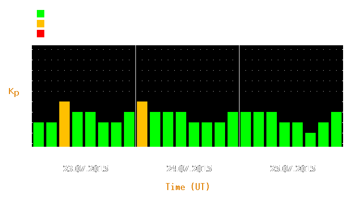 Magnetic storm forecast from Jul 23, 2015 to Jul 25, 2015