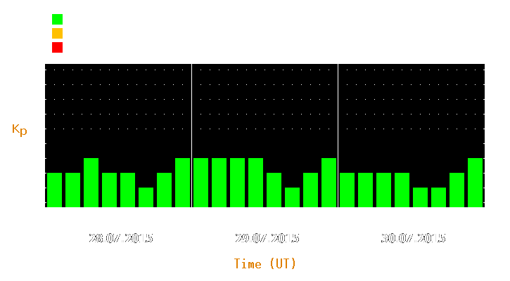 Magnetic storm forecast from Jul 28, 2015 to Jul 30, 2015