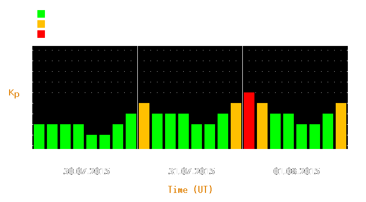 Magnetic storm forecast from Jul 30, 2015 to Aug 01, 2015