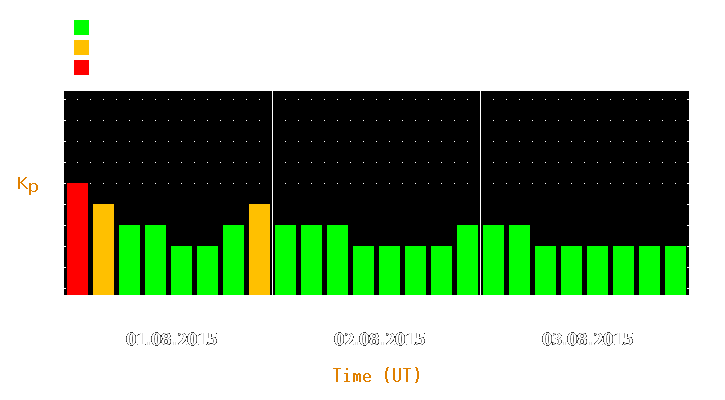 Magnetic storm forecast from Aug 01, 2015 to Aug 03, 2015