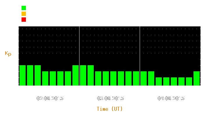 Magnetic storm forecast from Aug 02, 2015 to Aug 04, 2015