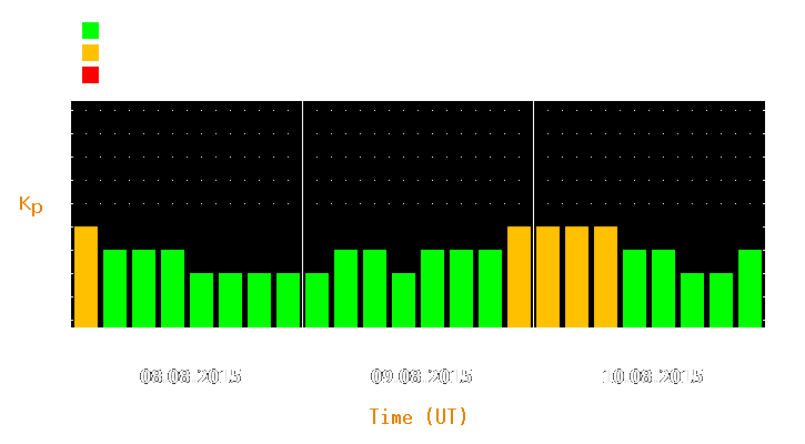 Magnetic storm forecast from Aug 08, 2015 to Aug 10, 2015