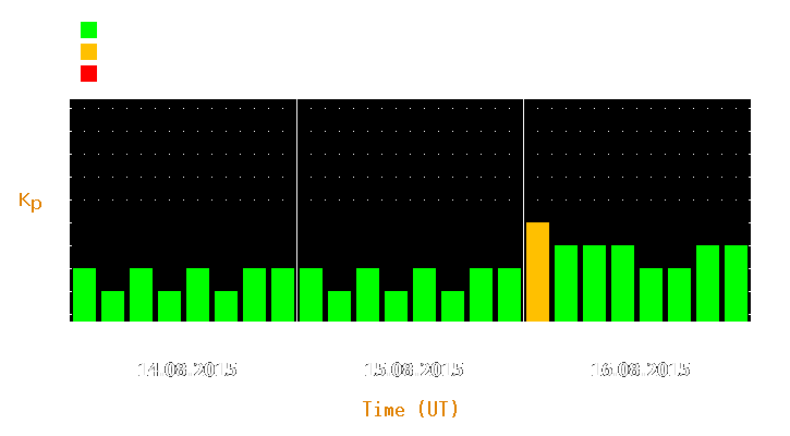 Magnetic storm forecast from Aug 14, 2015 to Aug 16, 2015