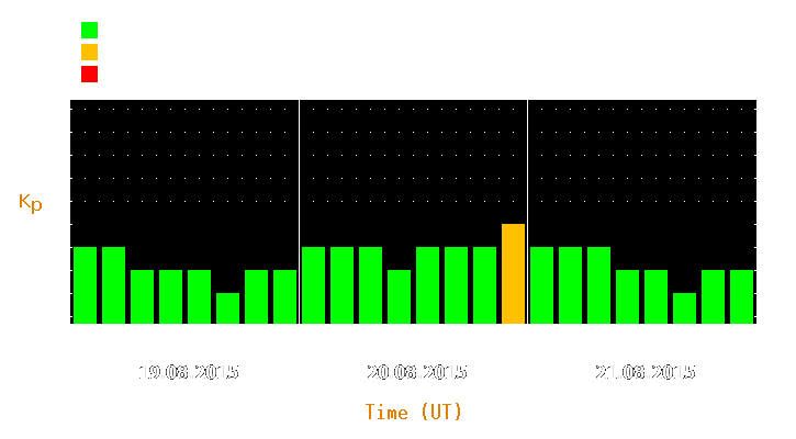 Magnetic storm forecast from Aug 19, 2015 to Aug 21, 2015