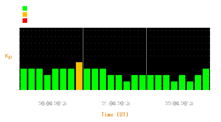 Magnetic storm forecast from Aug 20, 2015 to Aug 22, 2015