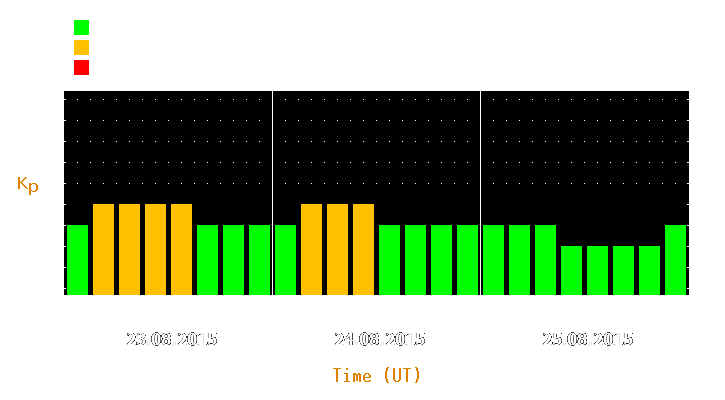 Magnetic storm forecast from Aug 23, 2015 to Aug 25, 2015