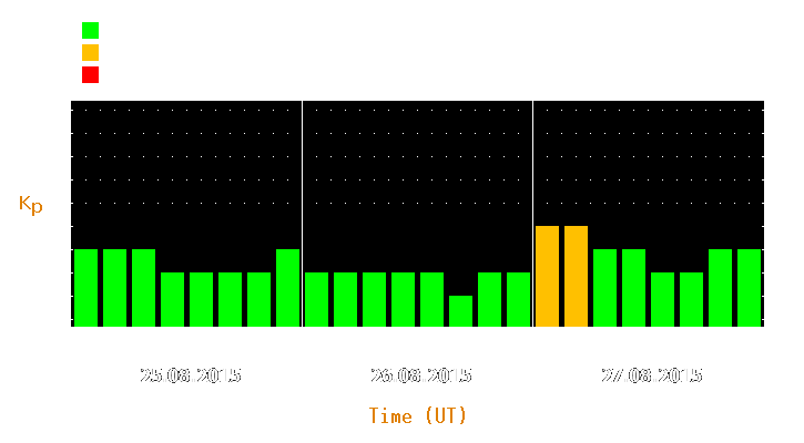 Magnetic storm forecast from Aug 25, 2015 to Aug 27, 2015