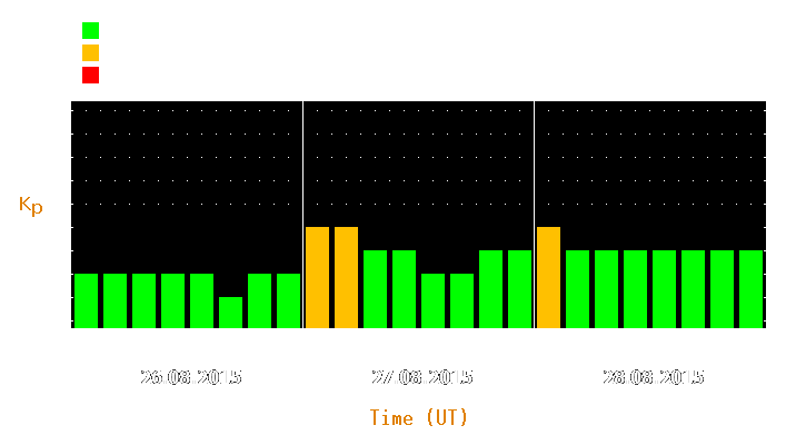 Magnetic storm forecast from Aug 26, 2015 to Aug 28, 2015