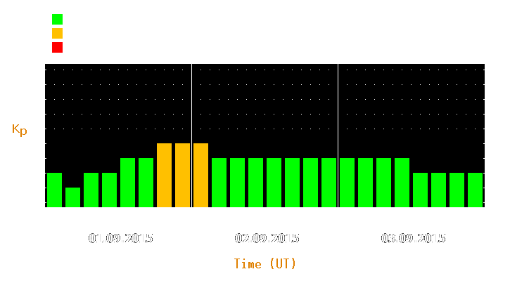 Magnetic storm forecast from Sep 01, 2015 to Sep 03, 2015