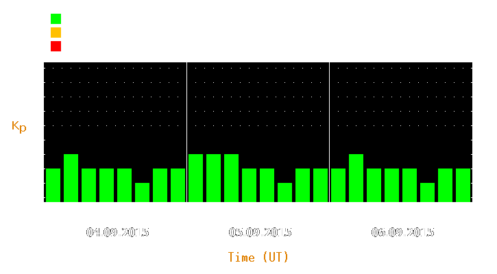 Magnetic storm forecast from Sep 04, 2015 to Sep 06, 2015