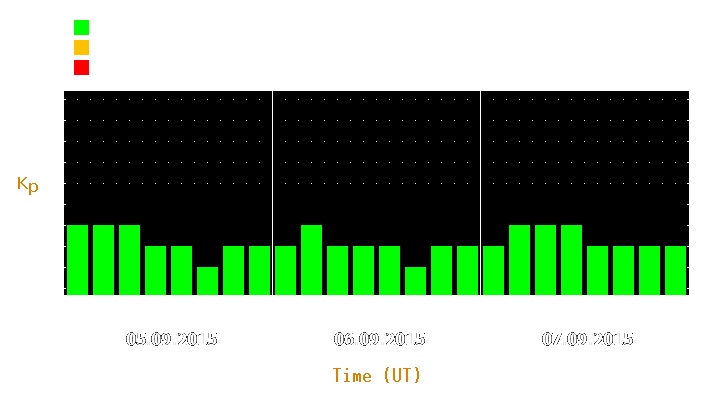 Magnetic storm forecast from Sep 05, 2015 to Sep 07, 2015